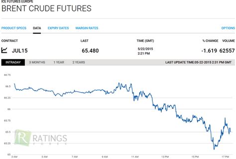 график нефть доллар сша на форекс